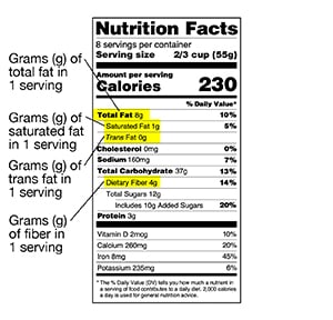 Nutrition Facts label highlighting grams per serving of fiber and of total, saturated, and trans fat.